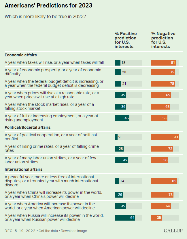 Gallup Poll Shows Americans Aren’t Optimistic About&nbsp;2023